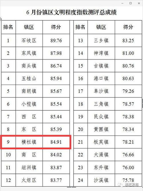 6月份创文成绩出炉,具体排位如何呢 