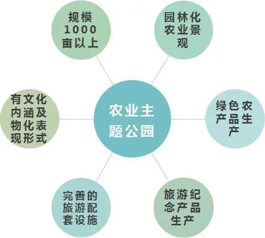 国家农业公园的规划与建设