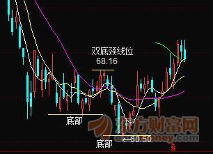 股票的技术图形的一些问题