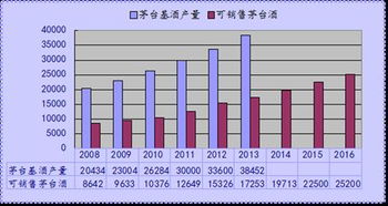 茅台未来三年利润推算