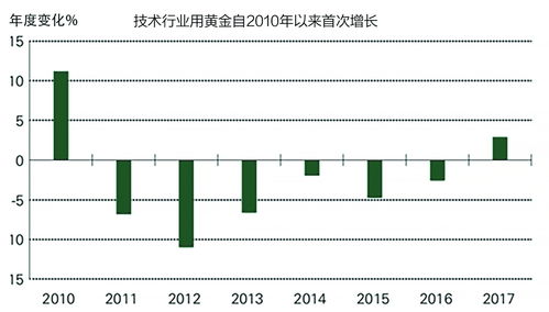 黄金价格2005年上涨了多少百分比！