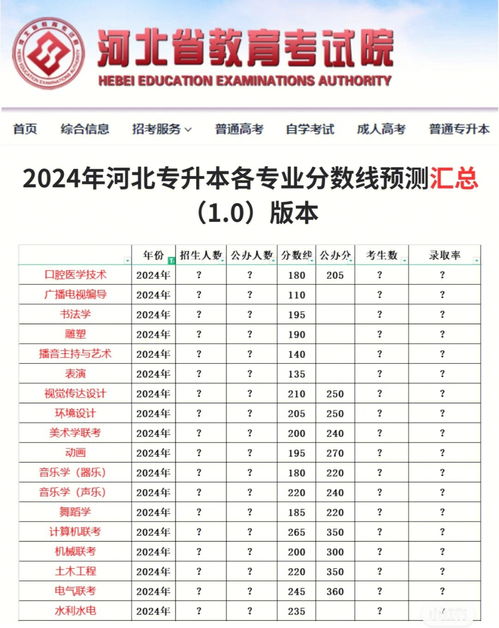 预计2024年河北省本科分数线,河北高考三本分数线是多少，录取分数线预测