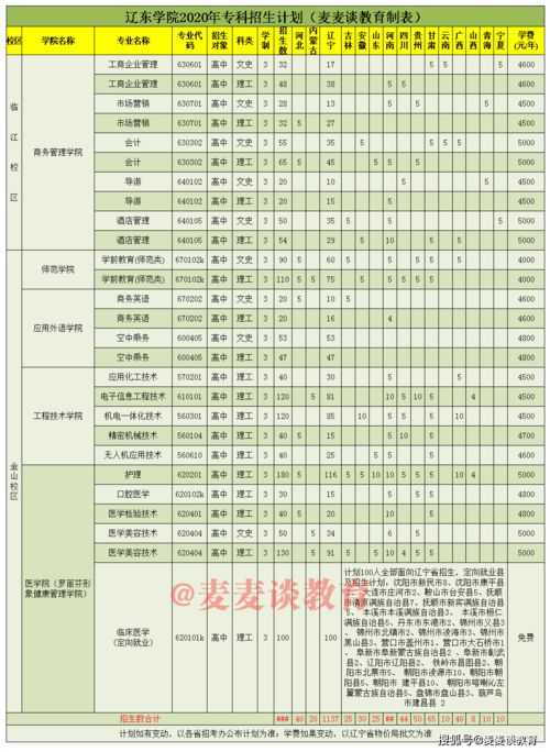 辽东学院2018 2020年在各招生省市录取分数线 去年各专业招生计划