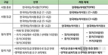 2014年新TOPIK考试等级划分办法 