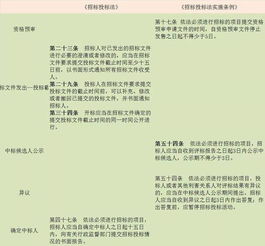 招投标法对于招投标中的哪些时间节点做了规定，这些规定有什么好处？