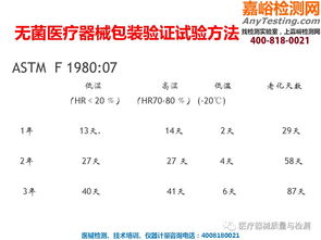 医用包装材料验证试验方法培训PPT