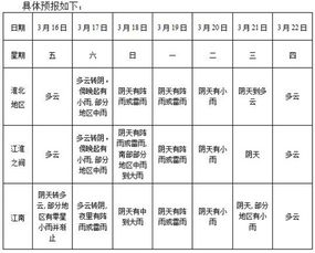 安徽一周天气预报 2018年3月16日 2018年3月22日