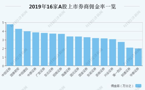 哪个券商是万一免5佣金？