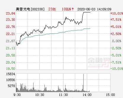 问下大家奥普光电股份和军工有关系么，那到底它是做什么的