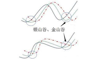 月均线银山谷金山谷与周均线、日均线银山谷、金山谷哪个信号准确