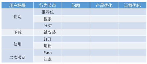 产品运营分析 提升运营工作价值的简单策略