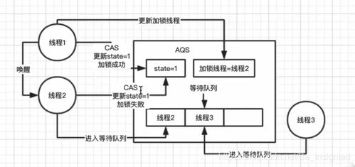 浅析AQS原理