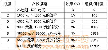 求劳务报酬税费计算……