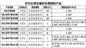 农业银行什么理财业务收益大？