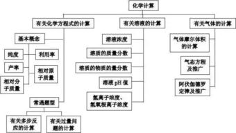 高中化学知识树