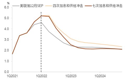 美国核心PCE走高可能让美联储加息提前对中国股市有什么影响?