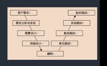 软件测试基本流程是什么 软件测试的,软件测试的流程是什么?