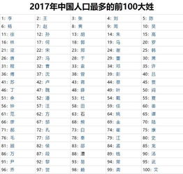 中国2017最新姓氏排名,全国第一大姓出炉,快来查查你家的排名 