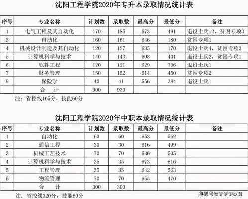 对口升学分数线 (河南科技大学对口升学分数线)