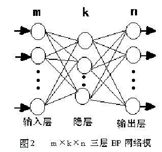 怎么才能使bp神经网络预测的结果更准确