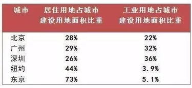 提高土地利用效率的毕业论文