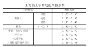 如何确定挡土墙基底摩擦系数,需参考什么书籍