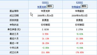 华夏优势增长、华商盛世成长、嘉实300、上投中小盘、东吴轮动五只基金做定投怎么样？