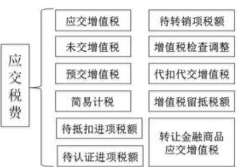 为什么房产税 车船税 土地使用税 印花税不通过应交税费核算，支付当月直接计入管理费用