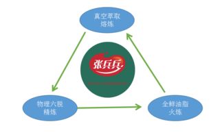 张兵兵牛油之工艺篇 