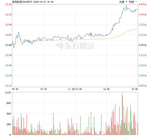 百利科技股票最低价是多少?