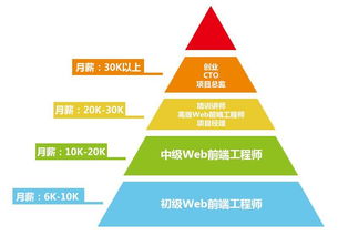 前端开发相关职业,前端开发：掌握未来互联网的钥匙