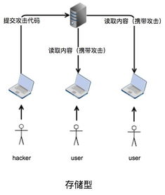 XSS漏洞原理、危害及预防措施解析  第15张