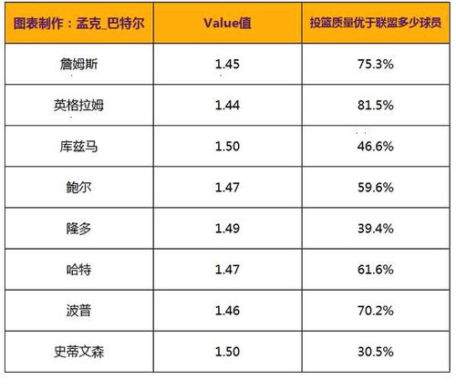 詹姆斯的球队必须有射手 数据显示湖人最好的射手即他本人