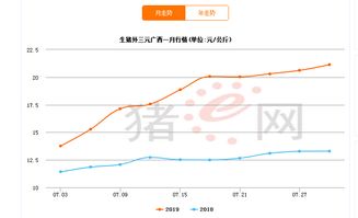 猪肉价格上涨的主要原因是什么？