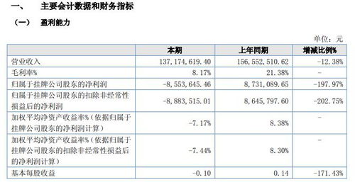 塞北股份2020年上半年亏损855.36万由盈转亏 退还销售产品销售差额 