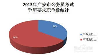 2013年下半年四川广安公务员考试职位分析 