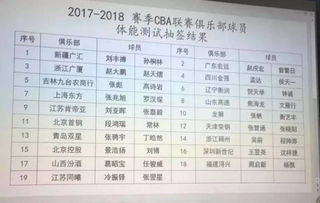 CBA公布新赛季体测结果 福建男篮2人均达标