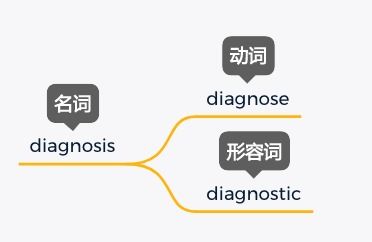 prognosis单词,Udersadig Progosis ad Is Imporace i Medical Diagosis