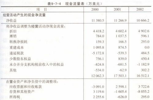 计入到管理费用中的印花税、房产税等要放在现金流量表中哪个地方？