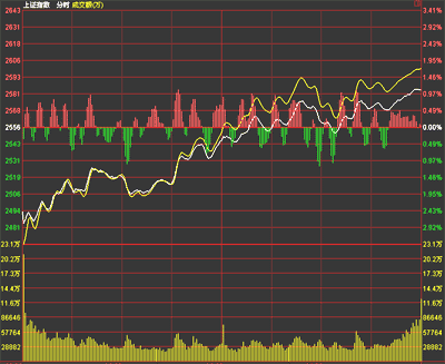 5月21日上证指数收盘