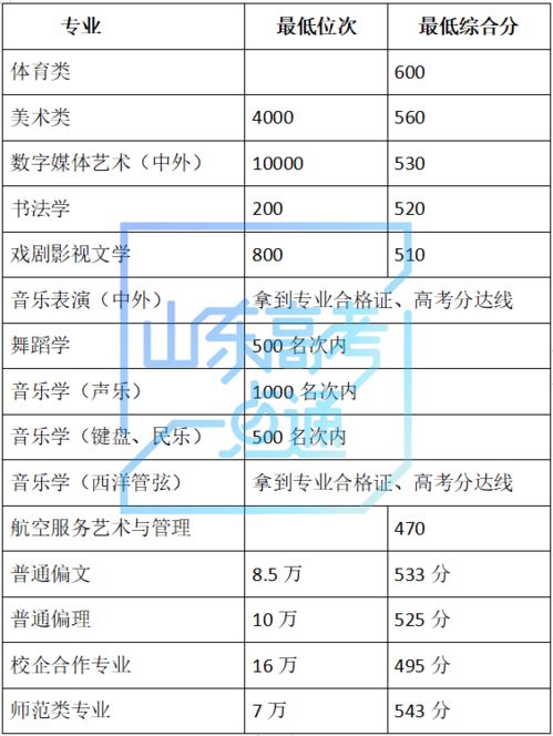 30多所高校山东预估录取分数线,来了