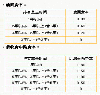 什么是基金后端收费？