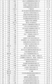 2019酒类品牌价值类别排名 中国200强