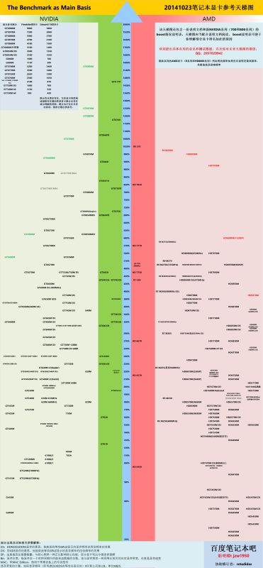 笔记本显卡A卡和N卡那个型号以上的性能才算合格2012 2014的 