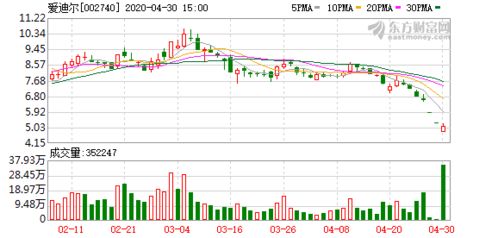 艾迪康控股午后涨幅超过6%，公司纳入港股通计划