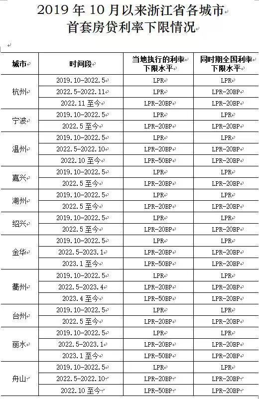 确定了 浙江各地首套房贷利率政策下限公布