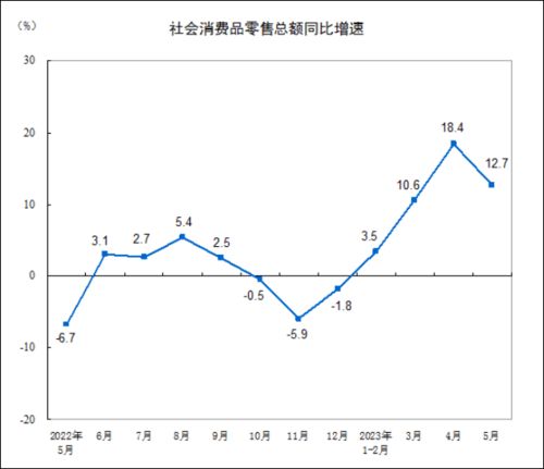 5月主要经济指标回落,未来如何 稳需求