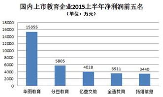 国内唯一一家上市教育培训 公司是华图教育嘛？求解？