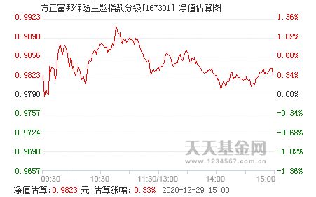  方正富邦保险主题指数分级是什么,方正富邦保险主题指数分级简介 天富平台