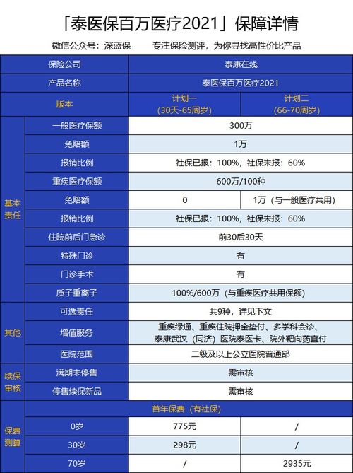 微信泰康百万医疗保险报销微信里面泰康百万医疗险怎么样 